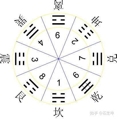 八卦 数字|八卦中的数字探秘